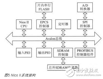 Multi-channel real-time temperature acquisition system based on SOPC technology