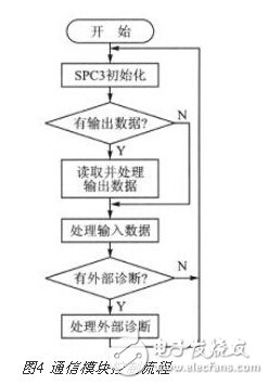 Multi-channel real-time temperature acquisition system based on SOPC technology