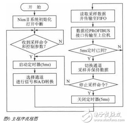 Multi-channel real-time temperature acquisition system based on SOPC technology