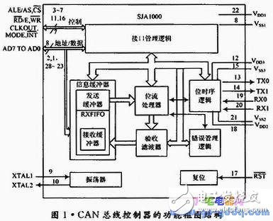 CAN bus controller design and test procedure