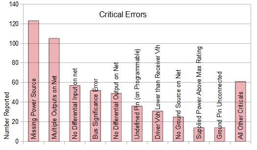 Summarization of Common Errors in Designer Schematic Design