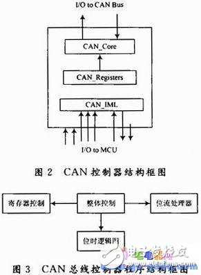 CAN bus controller design and test procedure