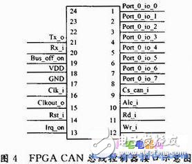 CAN bus controller design and test procedure