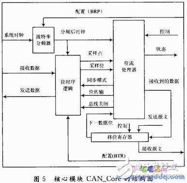 CAN bus controller design and test procedure