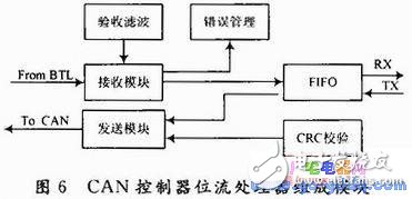 CAN bus controller design and test procedure