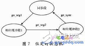 CAN bus controller design and test procedure