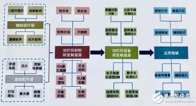 China's 3D printing industry inventory: Beijing, Tianjin and Hebei leading the country, the Pearl River Delta occupy the application of highlands