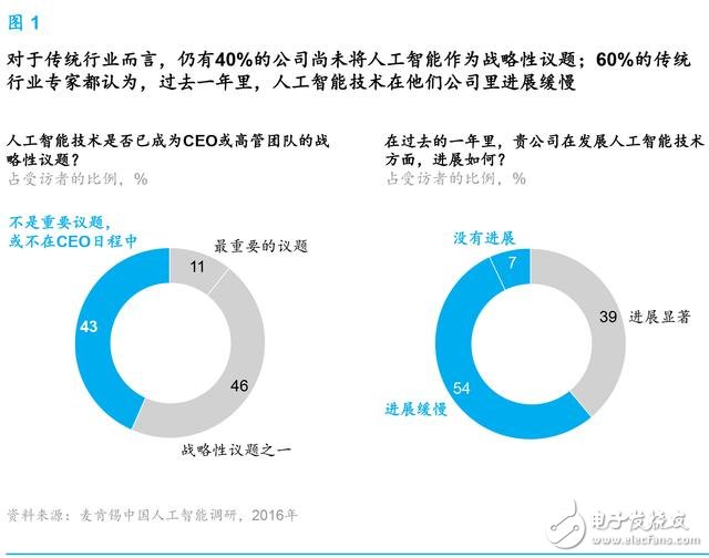 McKinsey report: artificial intelligence is at the critical point of the outbreak China will lead the industry trend