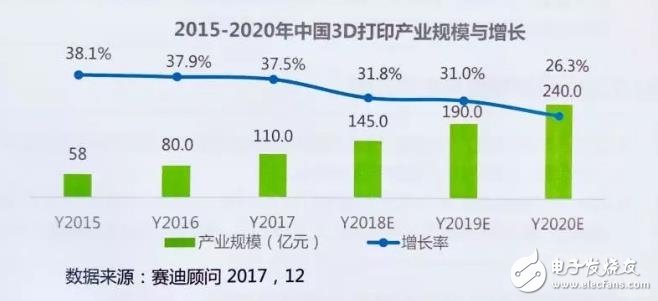 China's 3D printing industry inventory: Beijing, Tianjin and Hebei leading the country, the Pearl River Delta occupy the application of highlands