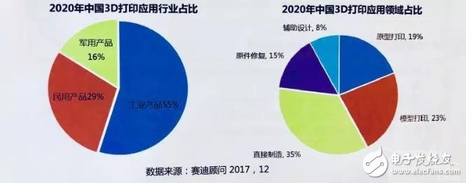 China's 3D printing industry inventory: Beijing, Tianjin and Hebei leading the country, the Pearl River Delta occupy the application of highlands