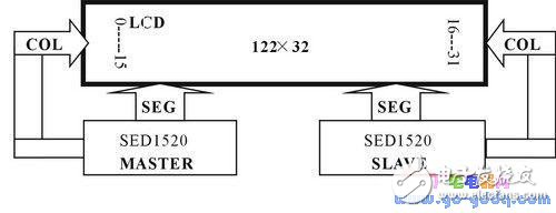 LCD module GXM12232 of SED1520 LCD controller