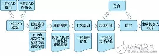 Popularization of knowledge: detailed knowledge of robot programming technology