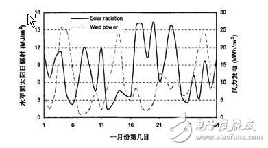 Design and implementation of wind and solar complementary grid-connected power generation system