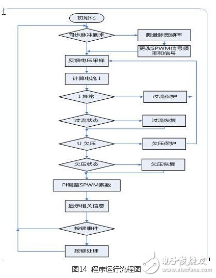 Design and implementation of wind and solar complementary grid-connected power generation system