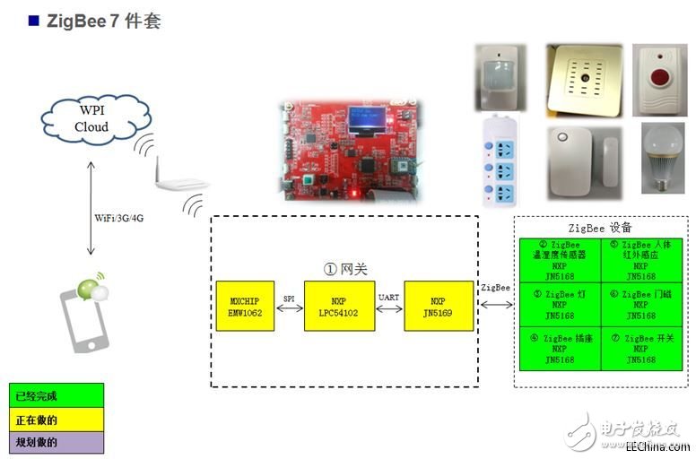 Shiping's ZigBee Smart Home 7-piece set based on NXP JN5168