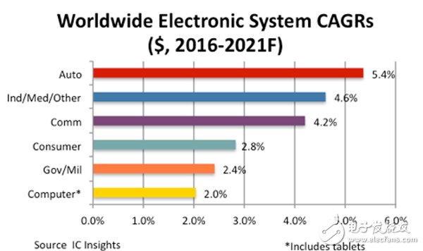 By 2021, automotive semiconductors will become the strongest end market in the chip industry