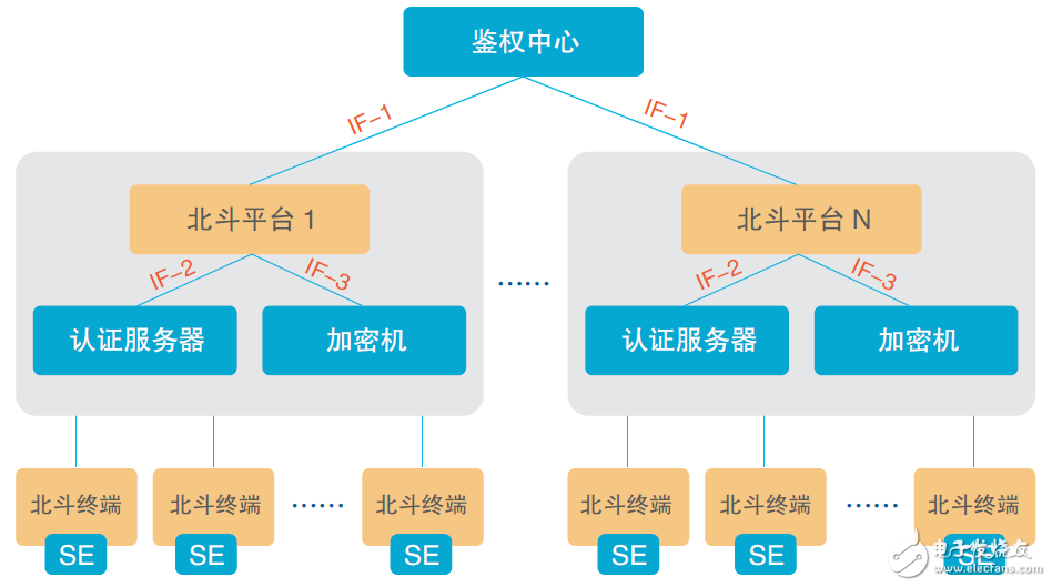 Datang Microelectronics proposes Beidou location encryption solution for Beidou's positioning application