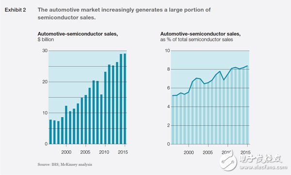 By 2021, automotive semiconductors will become the strongest end market in the chip industry