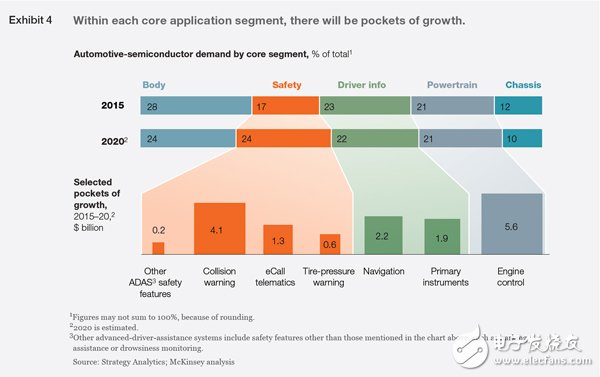 By 2021, automotive semiconductors will become the strongest end market in the chip industry