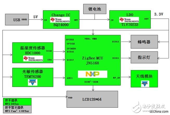 Shiping's ZigBee Smart Home 7-piece set based on NXP JN5168