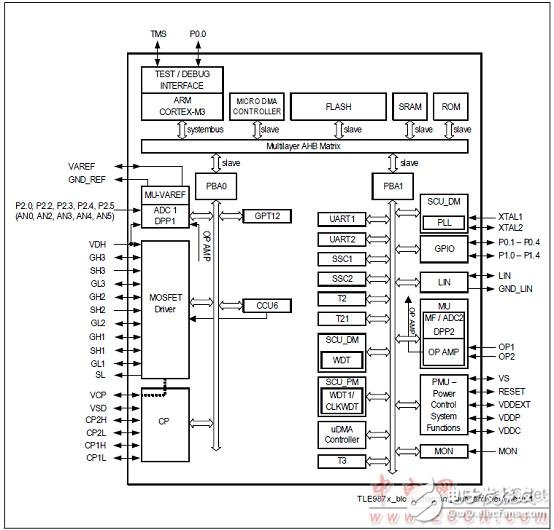Infineon TLE9879 single-chip automotive three-phase motor drive solution