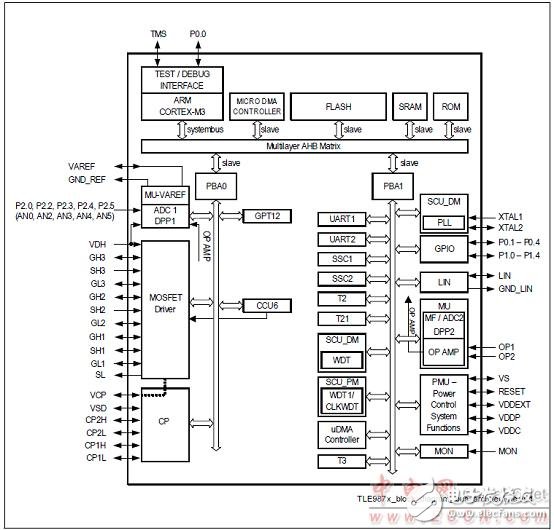 Infineon TLE9879 Single-Chip 3-Phase Motor Drive Solution