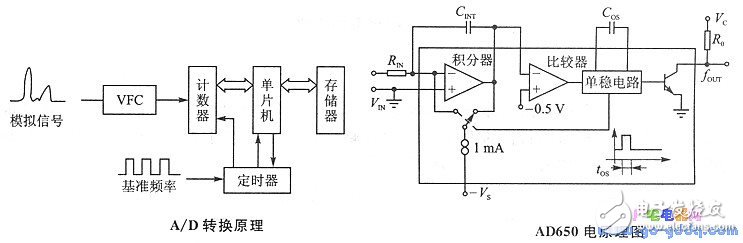 Interface Design Based on AD650 Monolithic V/F Converter