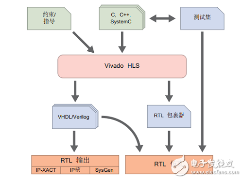 TCL Script Introduction vivado hls design flow