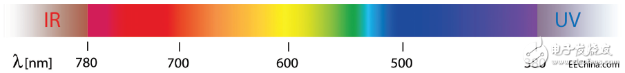 Introduction to optical 3D scanning characteristics using TI DLP technology structured light