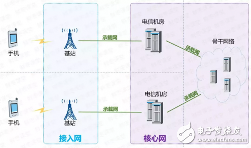 What is the core network? How is the core network defined?