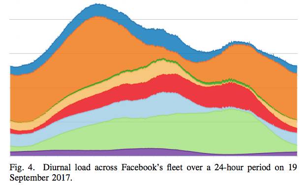 Depth reveals the hardware and software infrastructure within Facebook that supports machine learning