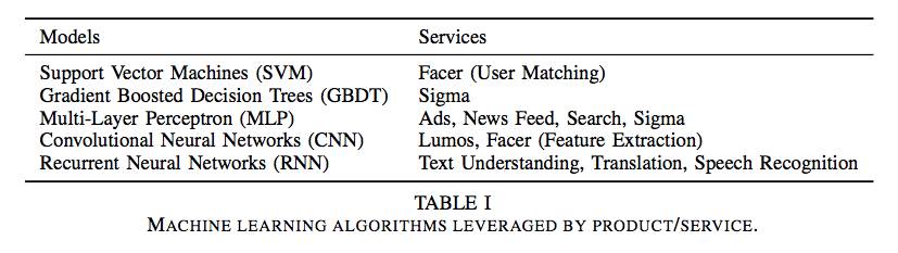 Depth reveals the hardware and software infrastructure within Facebook that supports machine learning