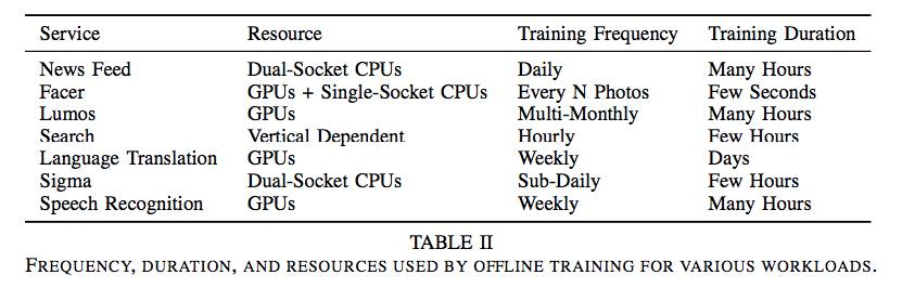 Depth reveals the hardware and software infrastructure within Facebook that supports machine learning