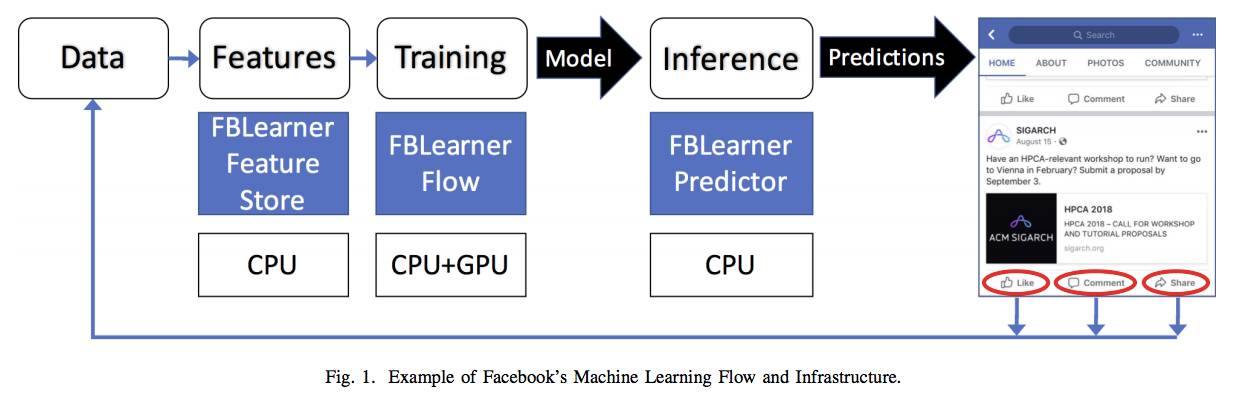 Depth reveals the hardware and software infrastructure within Facebook that supports machine learning