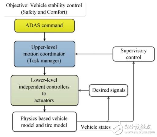 Collaborative Action Management Control Architecture Concept of ADAS System