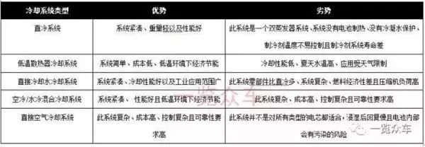 Detailed analysis of three cooling methods for power battery cooling system