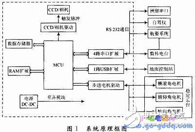 Design of UAV Aviation Remote Sensing Control System Based on AT89S52