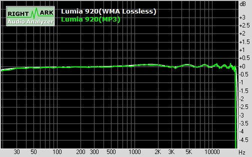 Frequency response curve