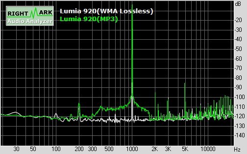 Total harmonic distortion