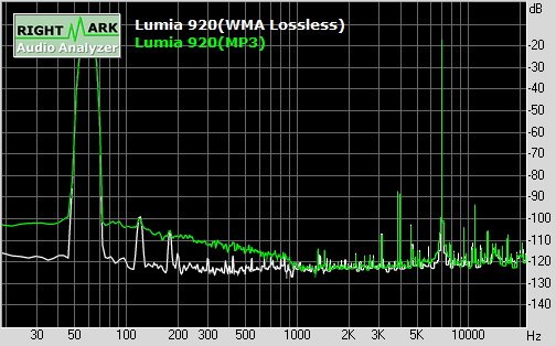 Intermodulation distortion