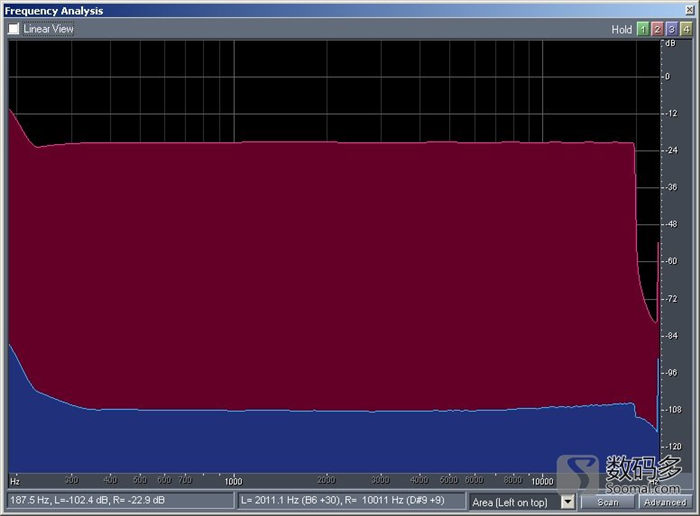 Resolution frequency analysis