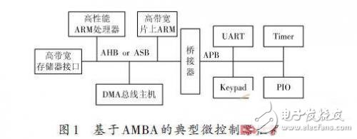SDRAM working principle DRAM controller system design architecture
