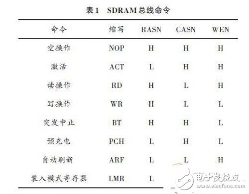 SDRAM working principle DRAM controller system design architecture