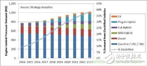 Power cars are leaping forward, how will the power system develop next?