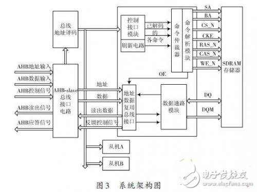 SDRAM working principle DRAM controller system design architecture