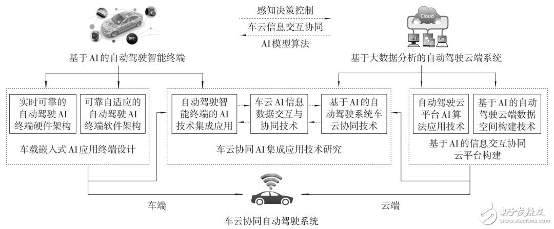 The development trend of autonomous driving technology _ AI application status analysis