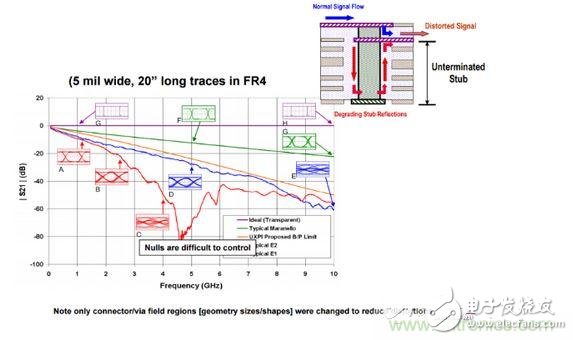 Through-holes - the cause of PCB design signal distortion, can not be underestimated