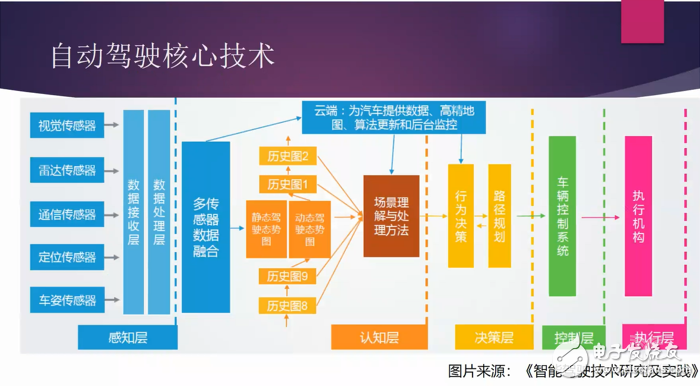 Interpretation of the three major factors of intelligent sensing technology in autopilot and the vehicle network V2X technology