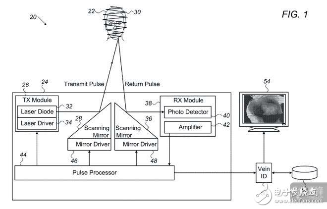 Venous scans are better than Face ID and 3D recognition
