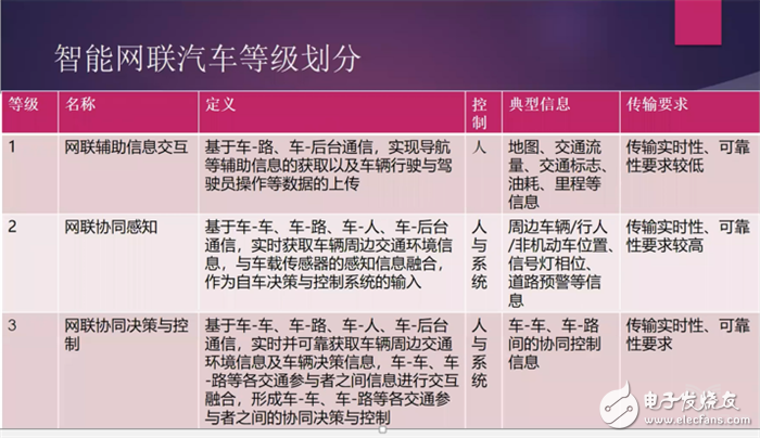 Interpretation of the three major factors of intelligent sensing technology in autopilot and the vehicle network V2X technology